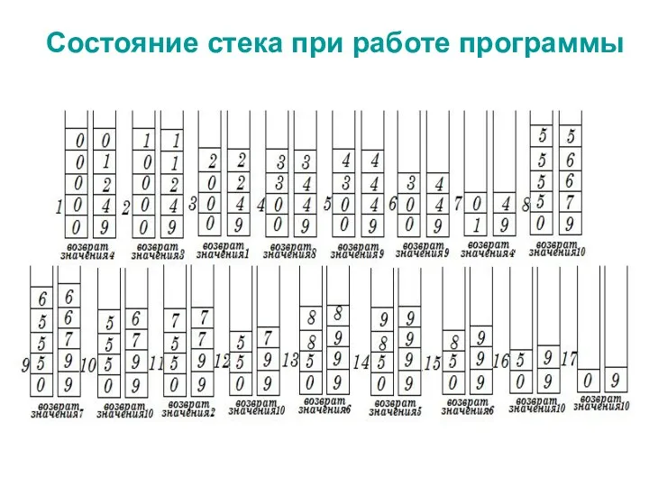 Состояние стека при работе программы