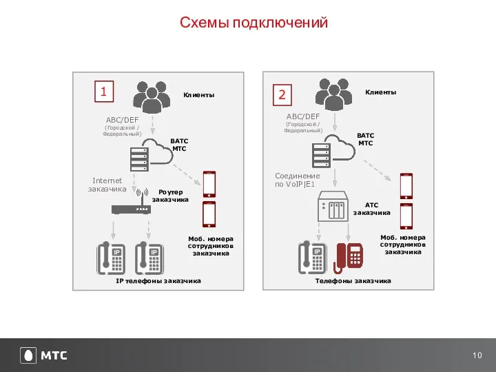 Схемы подключений 1 Клиенты ВАТС МТС IP телефоны заказчика Роутер