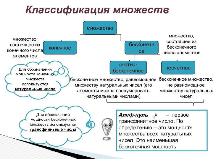 Классификация множеств множество конечное счетно- бесконечное бесконечное несчетное множество, состоящее