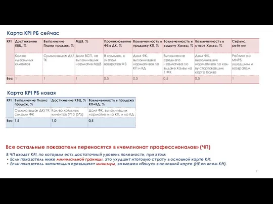 Карта KPI РБ сейчас В ЧП входят KPI, по которым