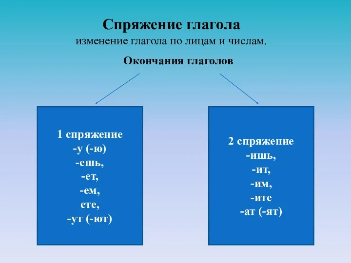 Спряжение глагола изменение глагола по лицам и числам.