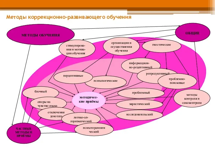 МЕТОДЫ ОБУЧЕНИЯ ЧАСТНЫЕ МЕТОДЫ И ПРИЁМЫ стимулирова-ния и мотива-ции обучения