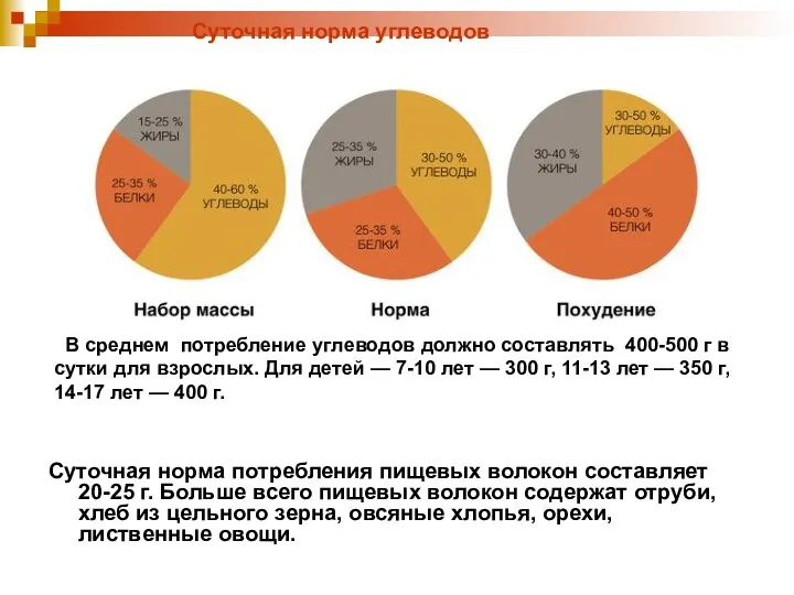 Суточная норма углеводов Суточная норма потребления пищевых волокон составляет 20-25