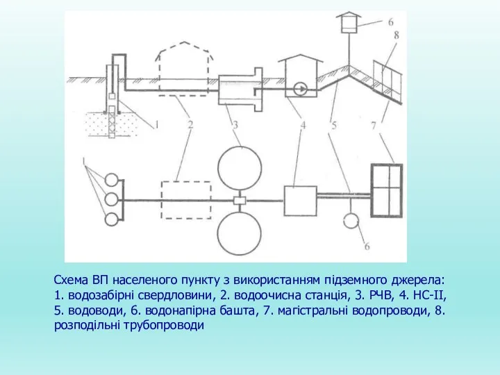 Схема ВП населеного пункту з використанням підземного джерела: 1. водозабірні свердловини, 2. водоочисна