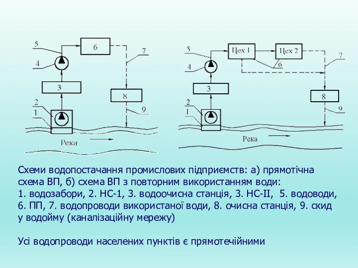 Схеми водопостачання промислових підприємств: а) прямотічна схема ВП, б) схема ВП з повторним