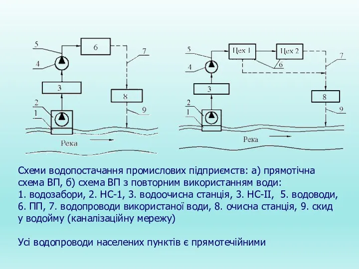 Схеми водопостачання промислових підприємств: а) прямотічна схема ВП, б) схема