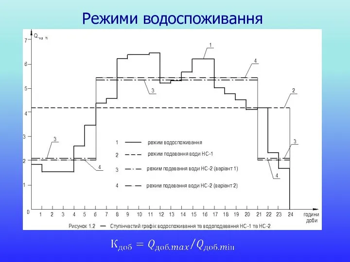 Режими водоспоживання