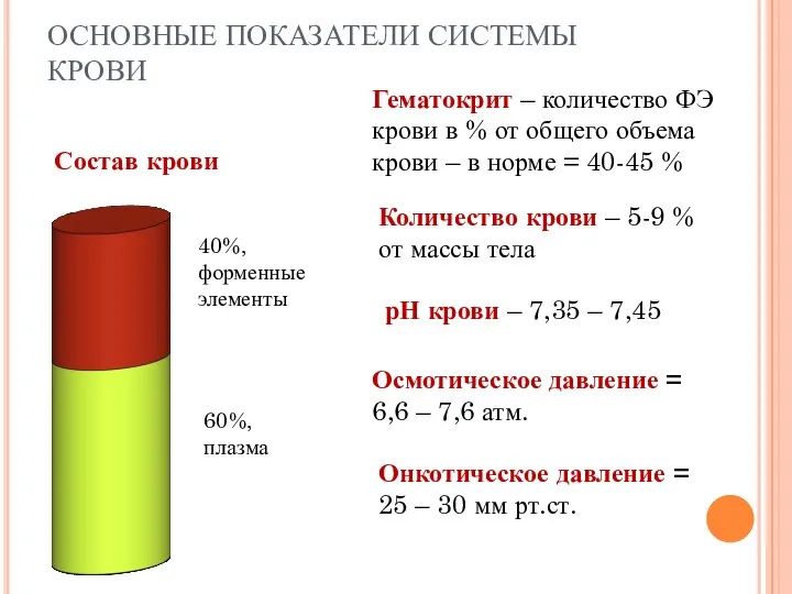 ОСНОВНЫЕ ПОКАЗАТЕЛИ СИСТЕМЫ КРОВИ Состав крови 40%, форменные элементы 60%, плазма Гематокрит –