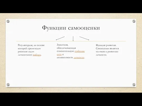 Функции самооценки Регуляторная, на основе которой происходит решение задач личностного