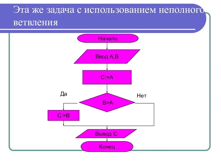 Эта же задача с использованием неполного ветвления Нет