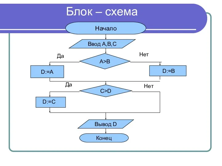 Блок – схема Начало Ввод А,В,С А>В D:=А D:=В С>D