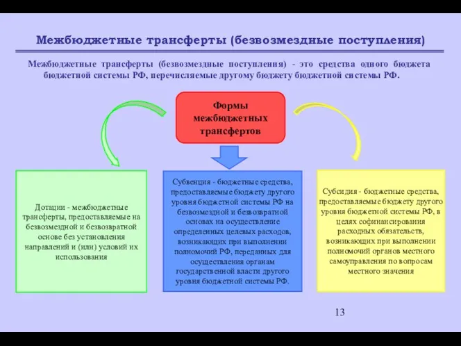 Межбюджетные трансферты (безвозмездные поступления) Межбюджетные трансферты (безвозмездные поступления) - это