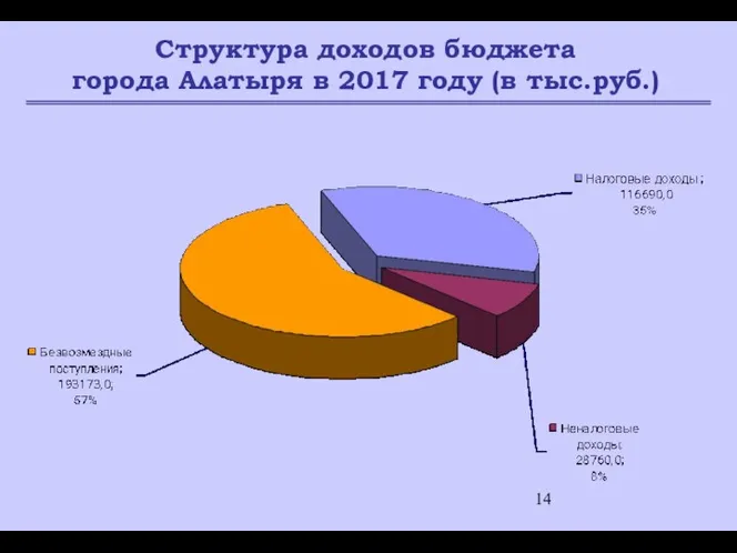 Структура доходов бюджета города Алатыря в 2017 году (в тыс.руб.)