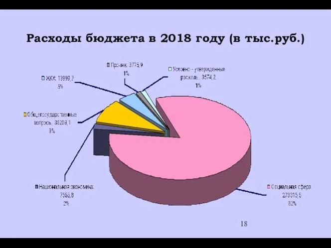 Расходы бюджета в 2018 году (в тыс.руб.)