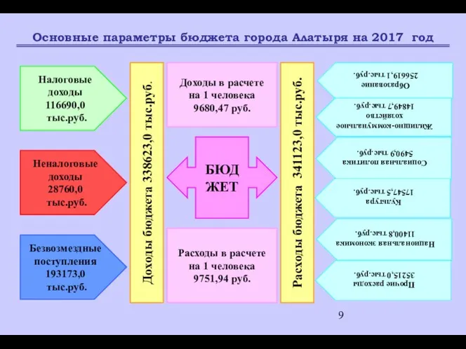 Основные параметры бюджета города Алатыря на 2017 год БЮДЖЕТ Доходы