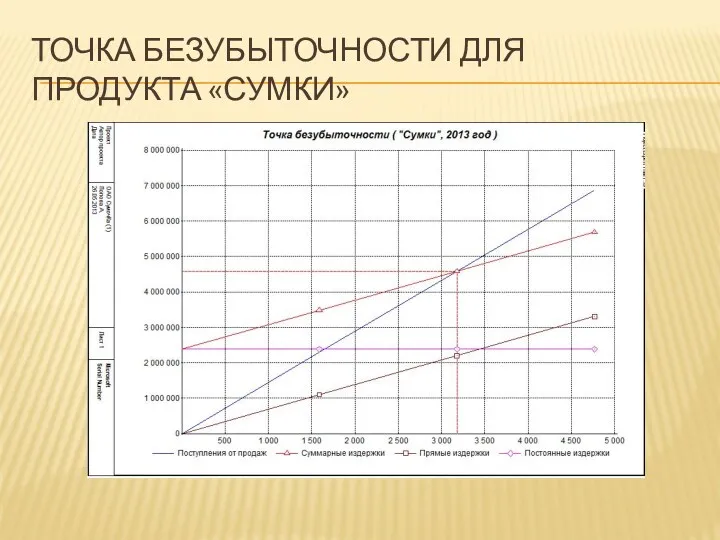 ТОЧКА БЕЗУБЫТОЧНОСТИ ДЛЯ ПРОДУКТА «СУМКИ»