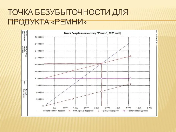 ТОЧКА БЕЗУБЫТОЧНОСТИ ДЛЯ ПРОДУКТА «РЕМНИ»