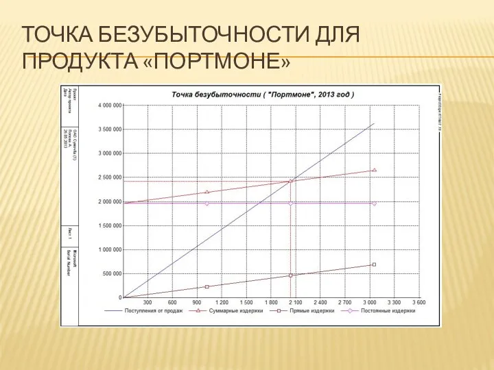 ТОЧКА БЕЗУБЫТОЧНОСТИ ДЛЯ ПРОДУКТА «ПОРТМОНЕ»