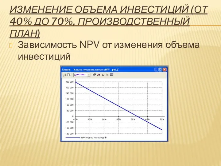 ИЗМЕНЕНИЕ ОБЪЕМА ИНВЕСТИЦИЙ (ОТ 40% ДО 70%, ПРОИЗВОДСТВЕННЫЙ ПЛАН) Зависимость NPV от изменения объема инвестиций