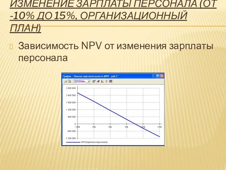 ИЗМЕНЕНИЕ ЗАРПЛАТЫ ПЕРСОНАЛА (ОТ -10% ДО 15%, ОРГАНИЗАЦИОННЫЙ ПЛАН) Зависимость NPV от изменения зарплаты персонала