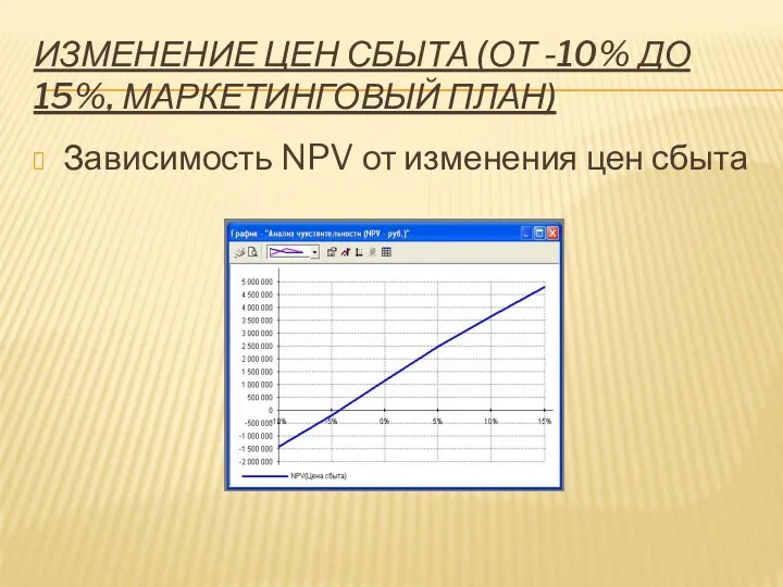 ИЗМЕНЕНИЕ ЦЕН СБЫТА (ОТ -10% ДО 15%, МАРКЕТИНГОВЫЙ ПЛАН) Зависимость NPV от изменения цен сбыта