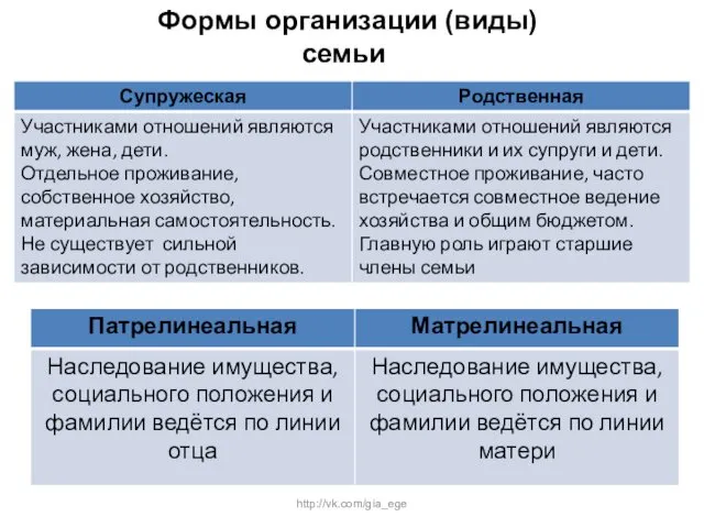 Формы организации (виды) семьи http://vk.com/gia_ege