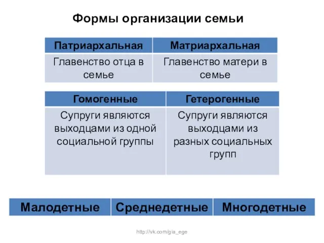 Формы организации семьи http://vk.com/gia_ege