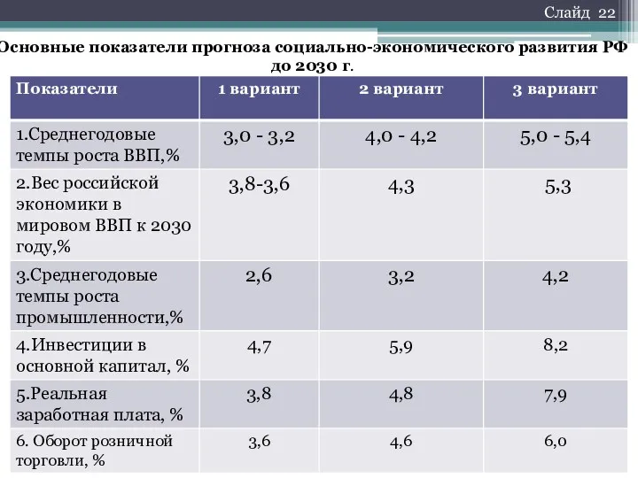 Основные показатели прогноза социально-экономического развития РФ до 2030 г. Слайд 22