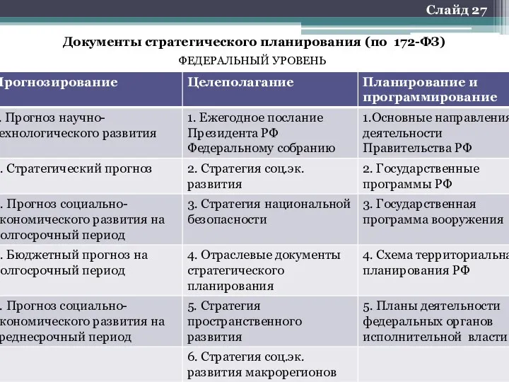 Документы стратегического планирования (по 172-ФЗ) ФЕДЕРАЛЬНЫЙ УРОВЕНЬ Слайд 27