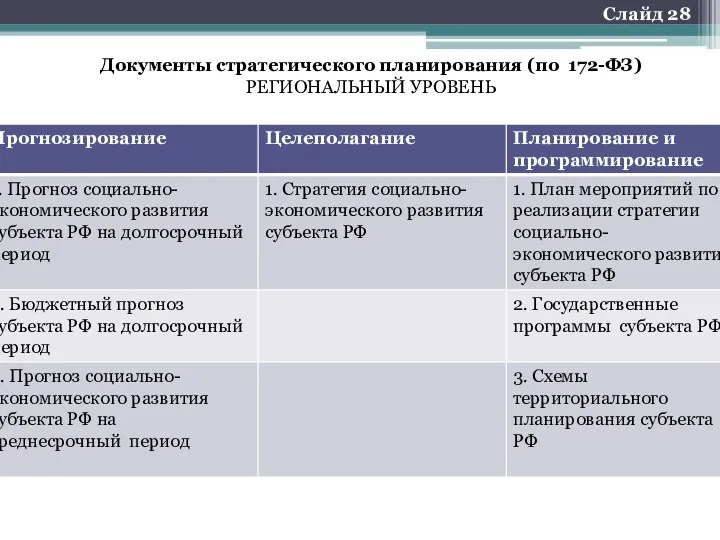 Слайд 28 Документы стратегического планирования (по 172-ФЗ) РЕГИОНАЛЬНЫЙ УРОВЕНЬ