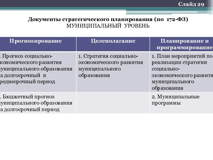 Документы стратегического планирования (по 172-ФЗ) МУНИЦИПАЛЬНЫЙ УРОВЕНЬ Слайд 29