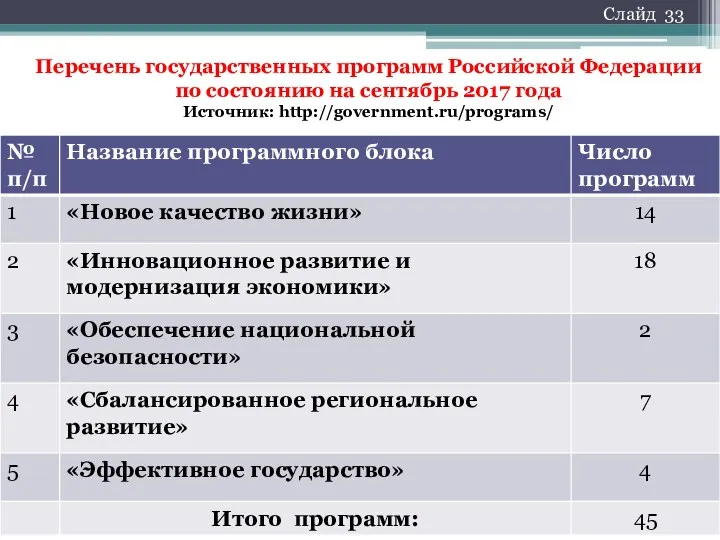 Перечень государственных программ Российской Федерации по состоянию на сентябрь 2017 года Источник: http://government.ru/programs/ Слайд 33