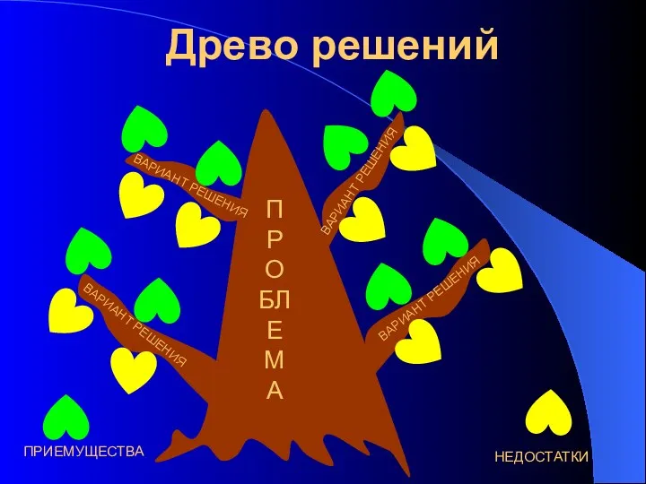 Древо решений ПРОБЛЕМА ВАРИАНТ РЕШЕНИЯ ВАРИАНТ РЕШЕНИЯ ВАРИАНТ РЕШЕНИЯ ПРИЕМУЩЕСТВА НЕДОСТАТКИ