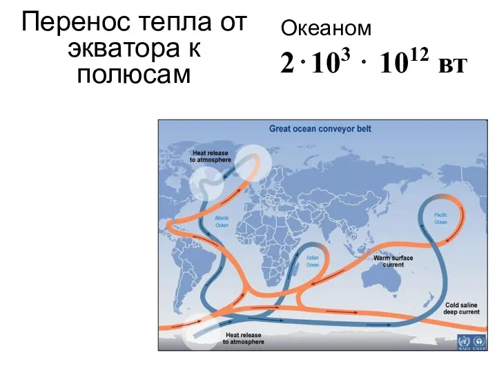 Перенос тепла от экватора к полюсам Океаном 2⋅103 ⋅ 1012 вт