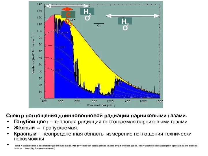 Спектр поглощения длинноволновой радиации парниковыми газами. Голубой цвет – тепловая