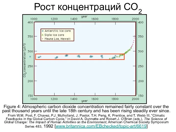 Рост концентраций СО2 Figure 4: Atmospheric carbon dioxide concentration remained