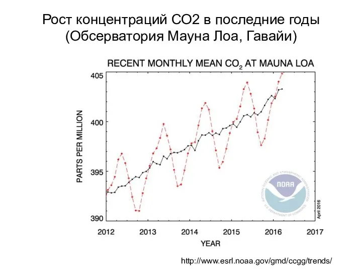 http://www.esrl.noaa.gov/gmd/ccgg/trends/ Рост концентраций СО2 в последние годы (Обсерватория Мауна Лоа, Гавайи)