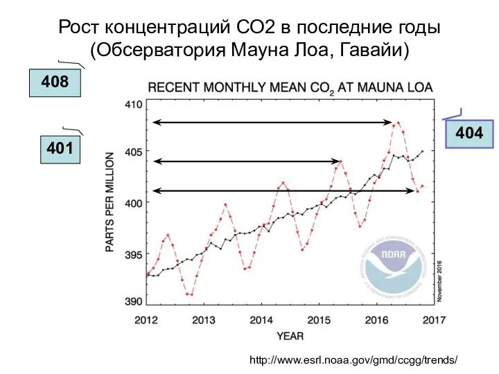 http://www.esrl.noaa.gov/gmd/ccgg/trends/ Рост концентраций СО2 в последние годы (Обсерватория Мауна Лоа, Гавайи) 401 408 404