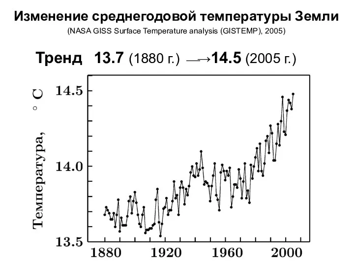 Изменение среднегодовой температуры Земли (NASA GISS Surface Temperature analysis (GISTEMP),