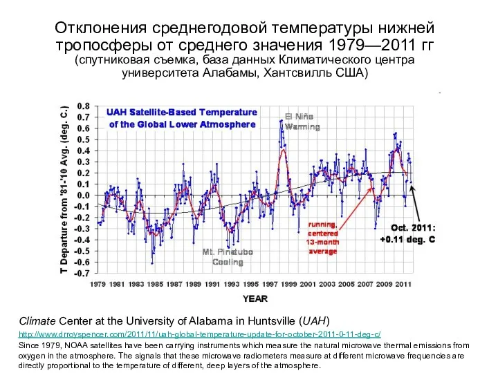 Отклонения среднегодовой температуры нижней тропосферы от среднего значения 1979—2011 гг