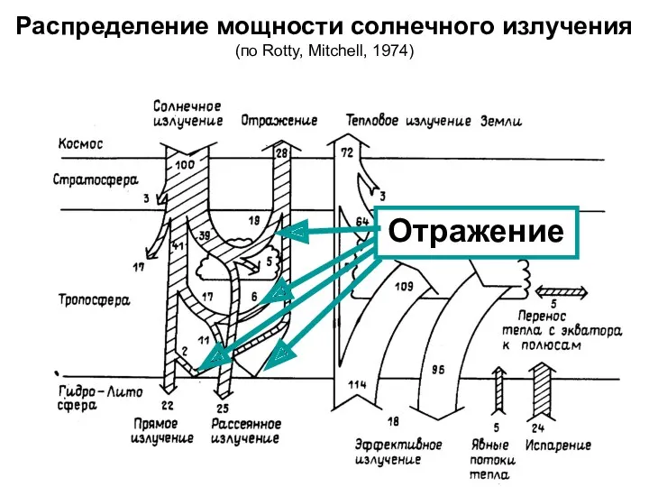 Распределение мощности солнечного излучения (по Rotty, Mitchell, 1974) Отражение