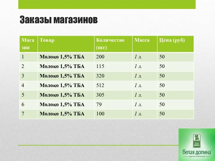 Заказы магазинов