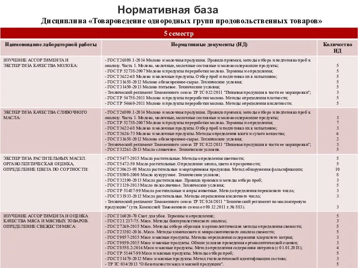 Нормативная база Дисциплина «Товароведение однородных групп продовольственных товаров»