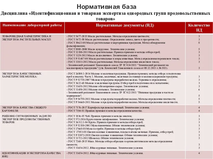 Нормативная база Дисциплина «Идентификационная и товарная экспертиза однородных групп продовольственных товаров»