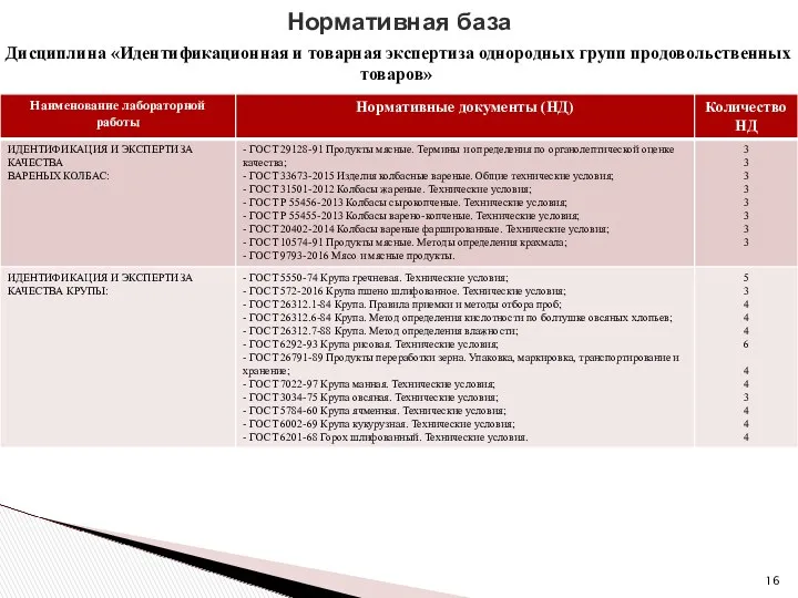 Нормативная база Дисциплина «Идентификационная и товарная экспертиза однородных групп продовольственных товаров»