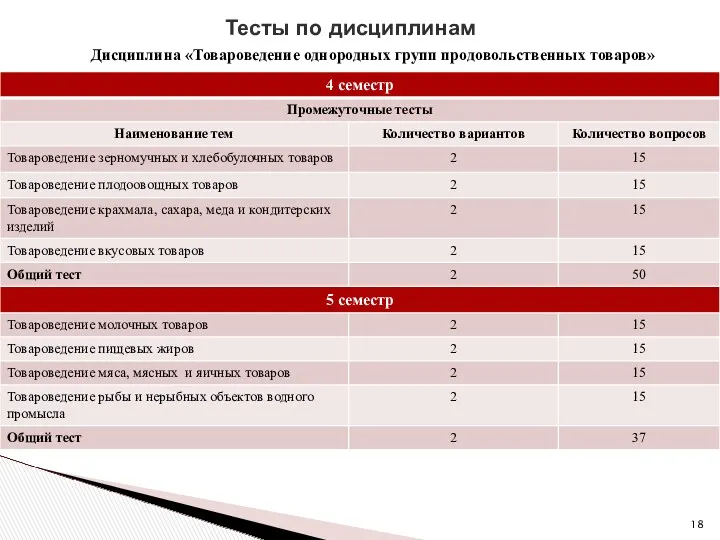 Тесты по дисциплинам Дисциплина «Товароведение однородных групп продовольственных товаров»