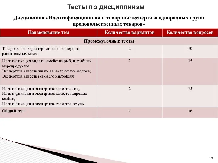 Тесты по дисциплинам Дисциплина «Идентификационная и товарная экспертиза однородных групп продовольственных товаров»