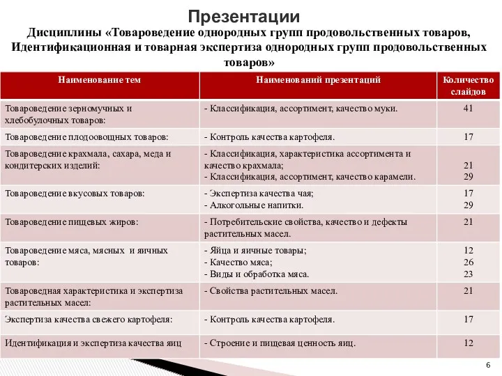 Презентации Дисциплины «Товароведение однородных групп продовольственных товаров, Идентификационная и товарная экспертиза однородных групп продовольственных товаров»