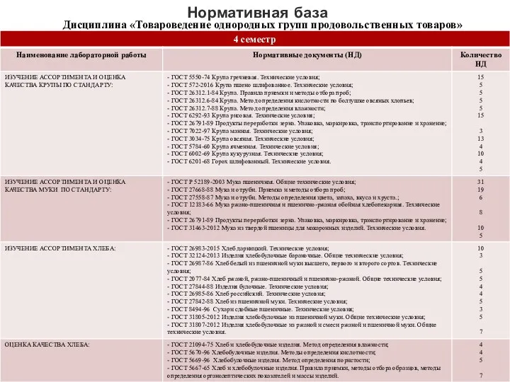 Нормативная база Дисциплина «Товароведение однородных групп продовольственных товаров»