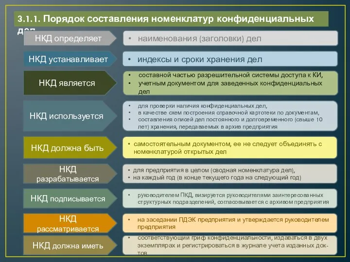 3.1.1. Порядок составления номенклатур конфиденциальных дел НКД определяет НКД устанавливает